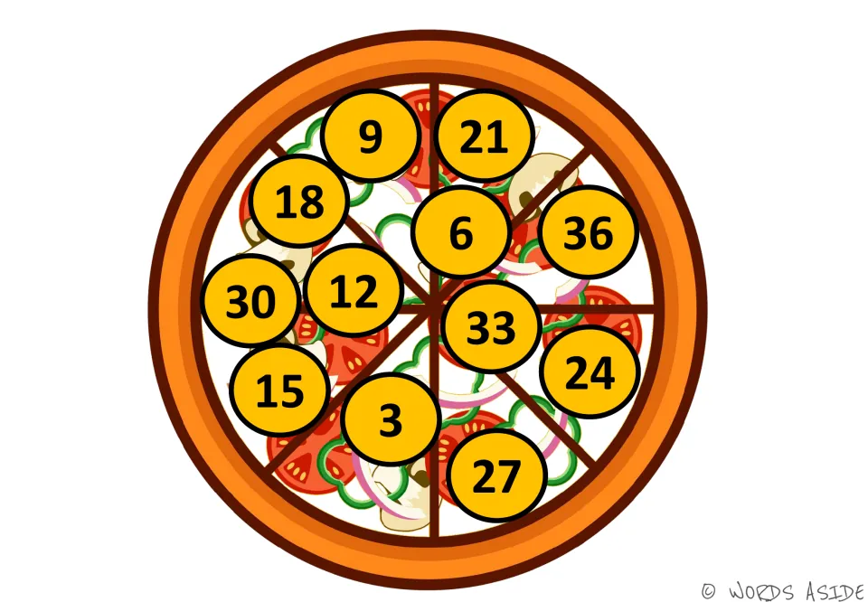 Skip counting by 3s on an orange-circle pizza: numbers 3 to 36 out of sequence, with 33 at the center and 3 below it