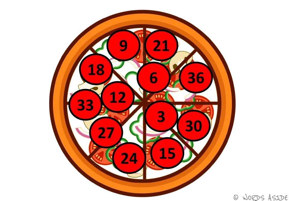 Counting by 3s pizza with red number circles: 3 to 36 placed at random, with 24 and 15 along the bottom of the pizza