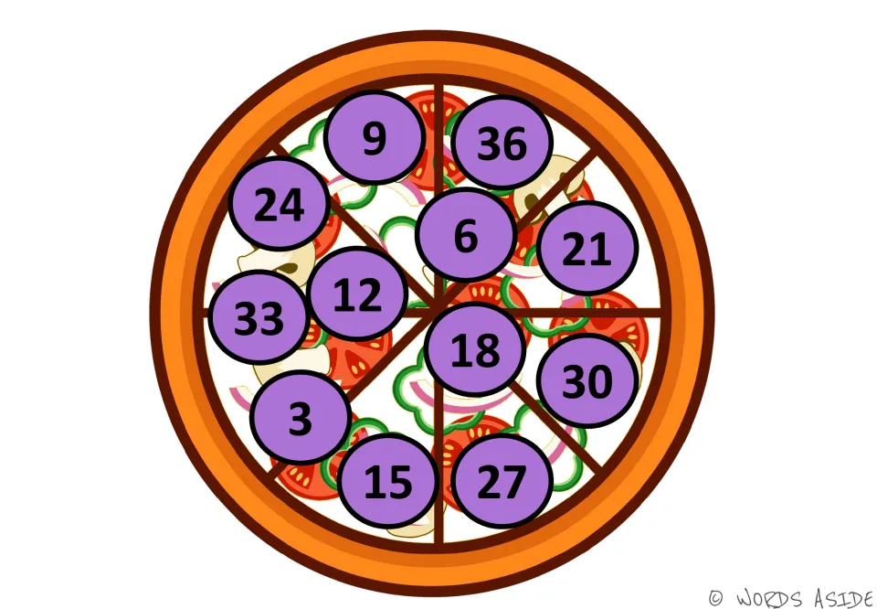 Pizza of multiples of 3: purple circles show 3 to 36 in a mixed layout, with 36 at the top and 21 on the right side