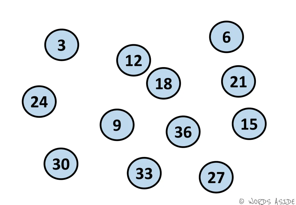 Skip counting by 3s mat: light blue circles hold 3 to 36 out of order, with 3, 12 and 18 near the top, to sequence