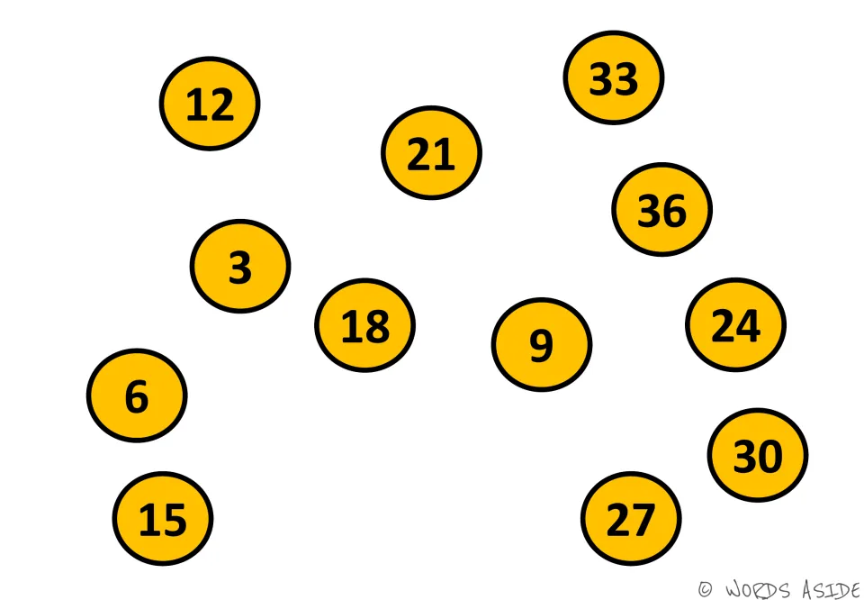 Skip-count by 3 mat: orange circles with 3 to 36 in scrambled spots, 12 at top left and 33 at top right, to put in order