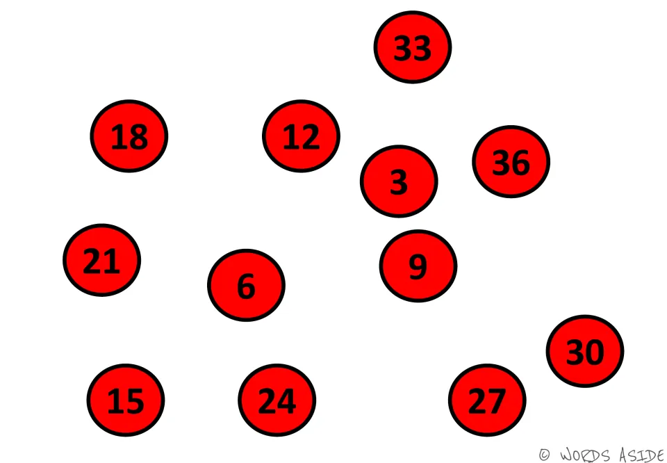 Counting in 3s mat: red circles labeled 3 to 36 in jumbled order, 33 at top center, for finding each next multiple