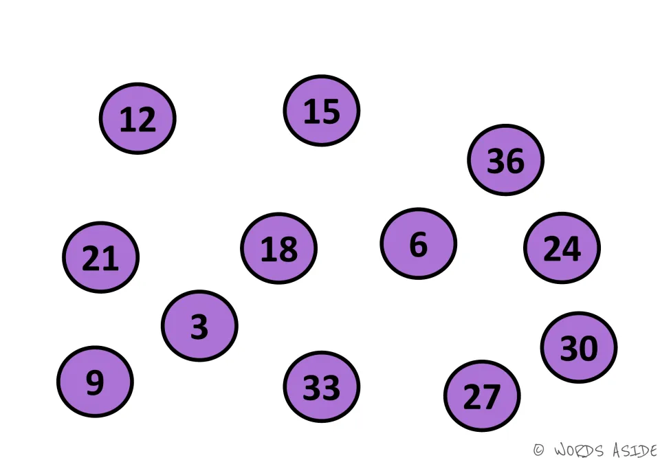 Threes counting mat: purple circles numbered 3 to 36 placed at random, 12 and 15 along the top, to count in order