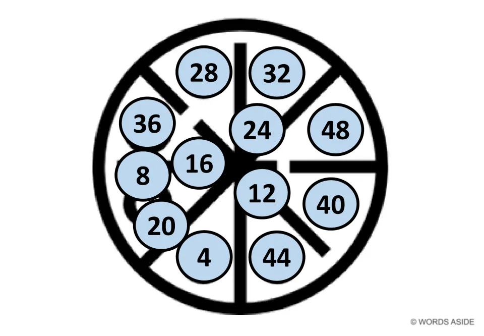 Light blue skip-counting mat: numbers 4 through 48 by 4s mixed up on a wheel, with 28 and 32 at top, to find in order