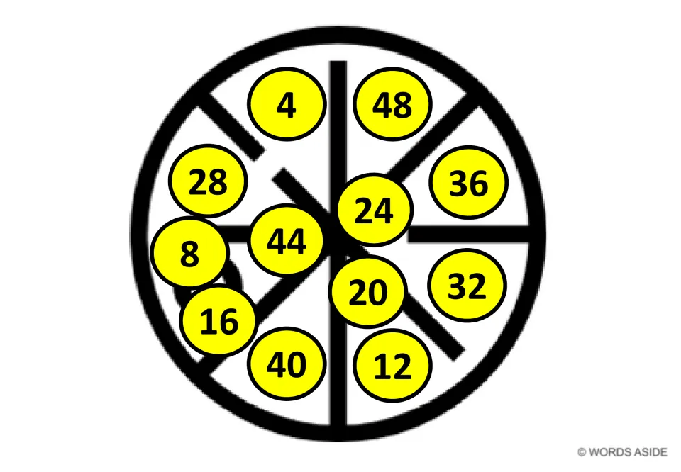Yellow counting by 4s mat: multiples 4 to 48 out of order on a wheel, with 4 and 48 at top, for sequencing by 4s