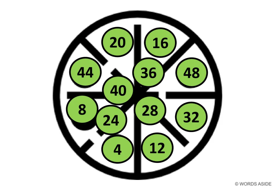 Green skip-counting mat with the multiples of 4 up to 48 jumbled on a wheel, 20 and 16 at top, for counting by 4s in order