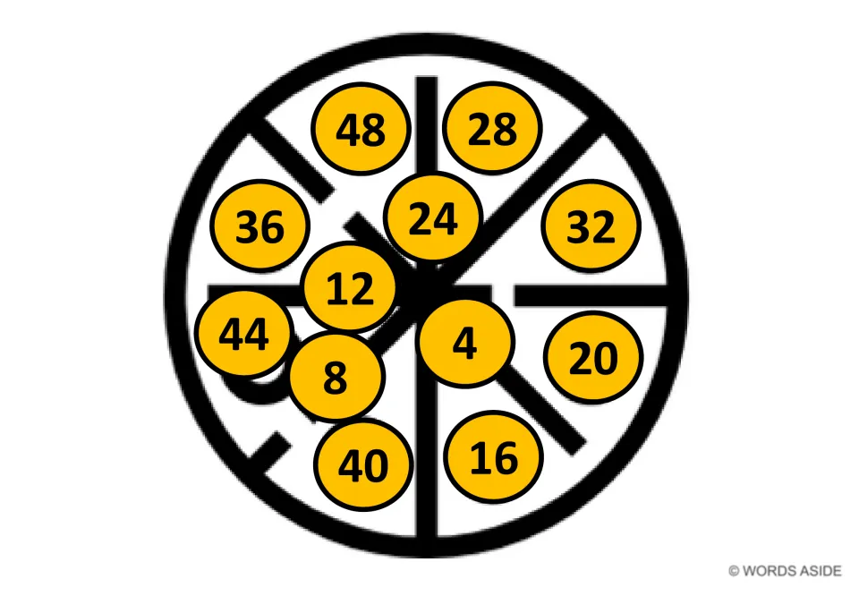 Orange counting by 4s mat: twelve numbers from 4 to 48 mixed across a wheel, 48 and 28 at top, to find in skip-count order