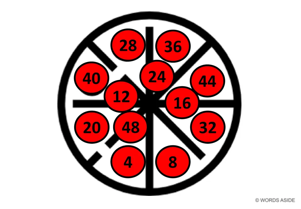 Red skip-counting mat showing 4 to 48 by 4s in scrambled order on a wheel, 28 and 36 at top, for practising counting by 4s