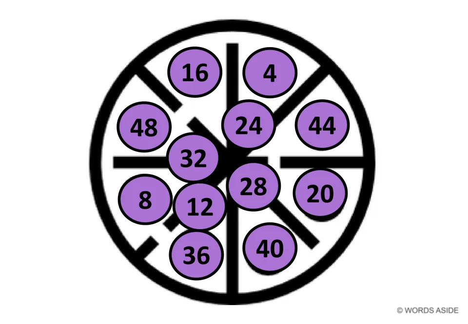 Purple counting by 4s mat: multiples of 4 to 48 spread out of order on a wheel, 16 and 4 at top, for skip counting by 4s