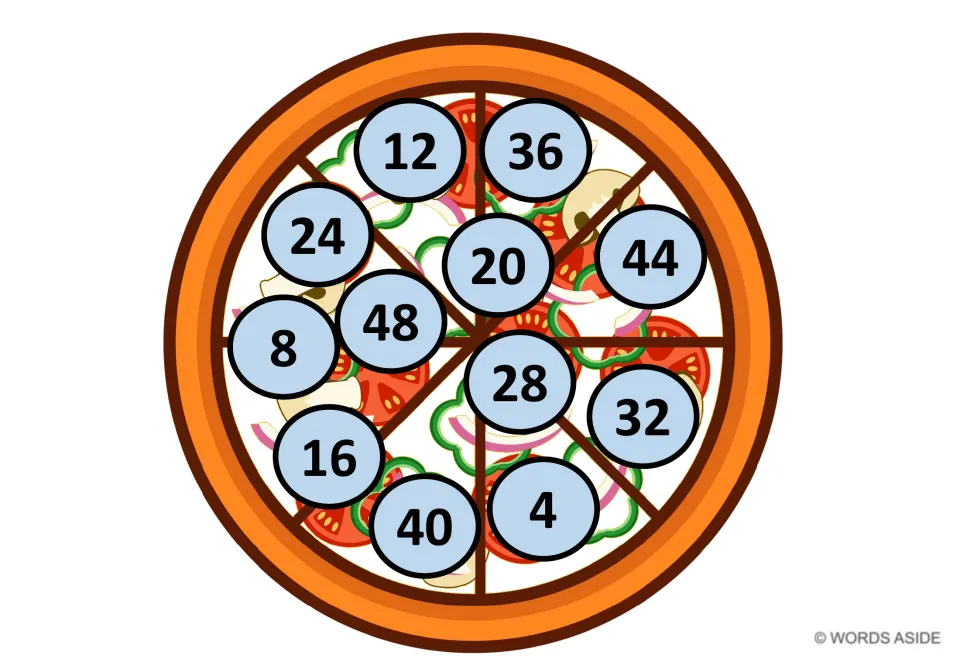 Pizza mat with light blue circles holding 4 through 48 scrambled; students locate each multiple of 4 to count in order