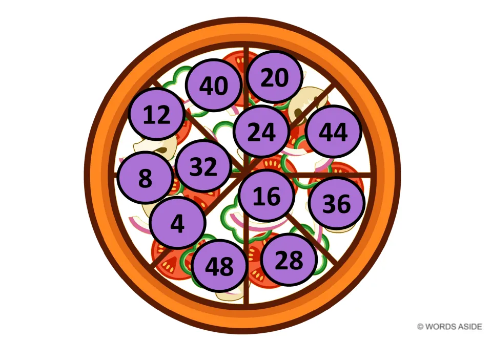 Purple-circle pizza mat placing 4 through 48 in random spots, 16 at the center; students skip-count by 4s to 48