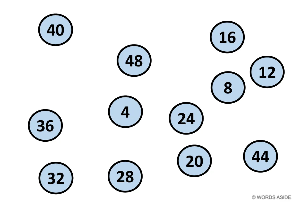 Skip counting by 4s mat: students locate 4, 8, 12 and on up to 48 among light blue circles placed in mixed order