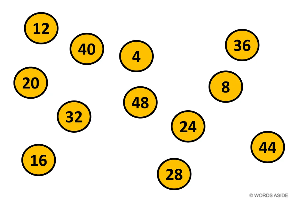 Skip counting mat with orange circles: students trace a path through the multiples of 4 from 4 all the way to 48