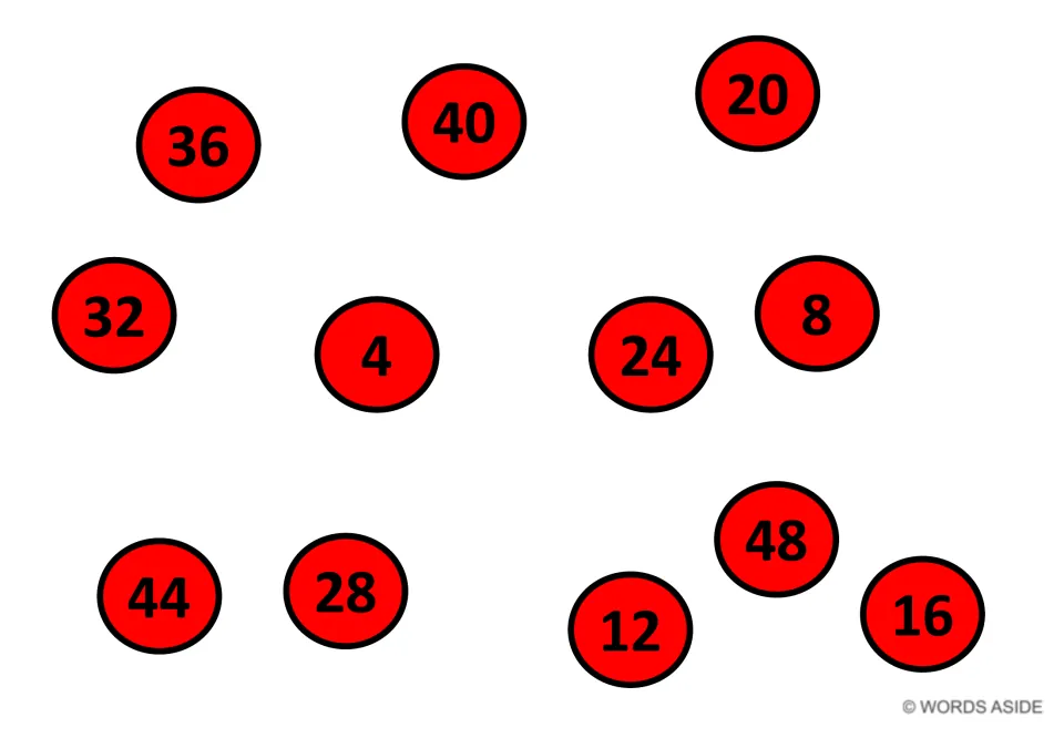 Counting by fours mat with red circles: students search for each multiple of 4, 4 through 48, and count up in order