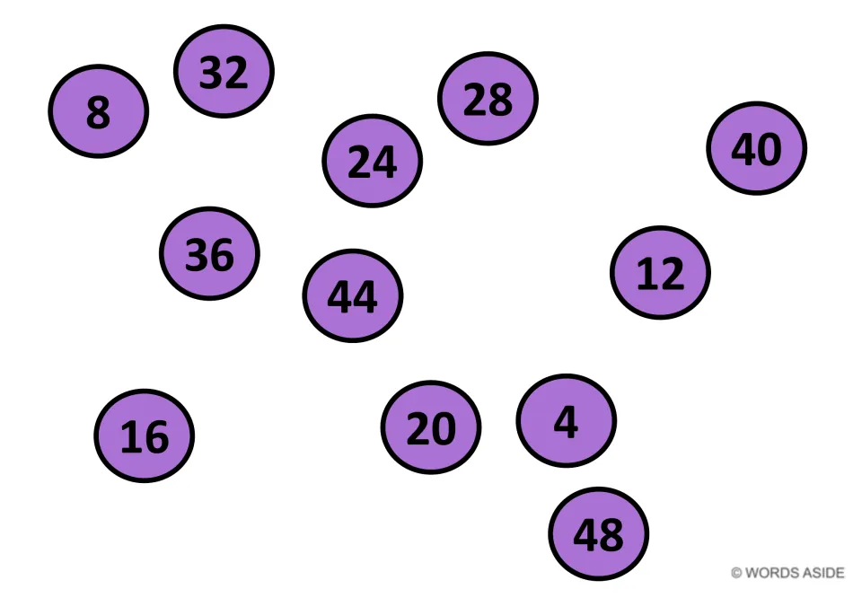 Purple counting by 4s mat: students skip count 4, 8, 12 and onward to 48, spotting each number among scattered circles