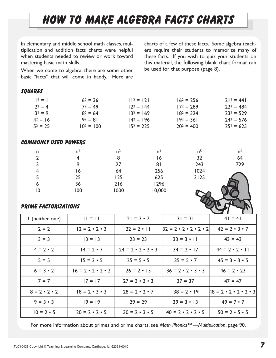 Algebra facts reference: squares 1 to 25, commonly used powers of 2 to 10 and prime factorizations of 1 to 50