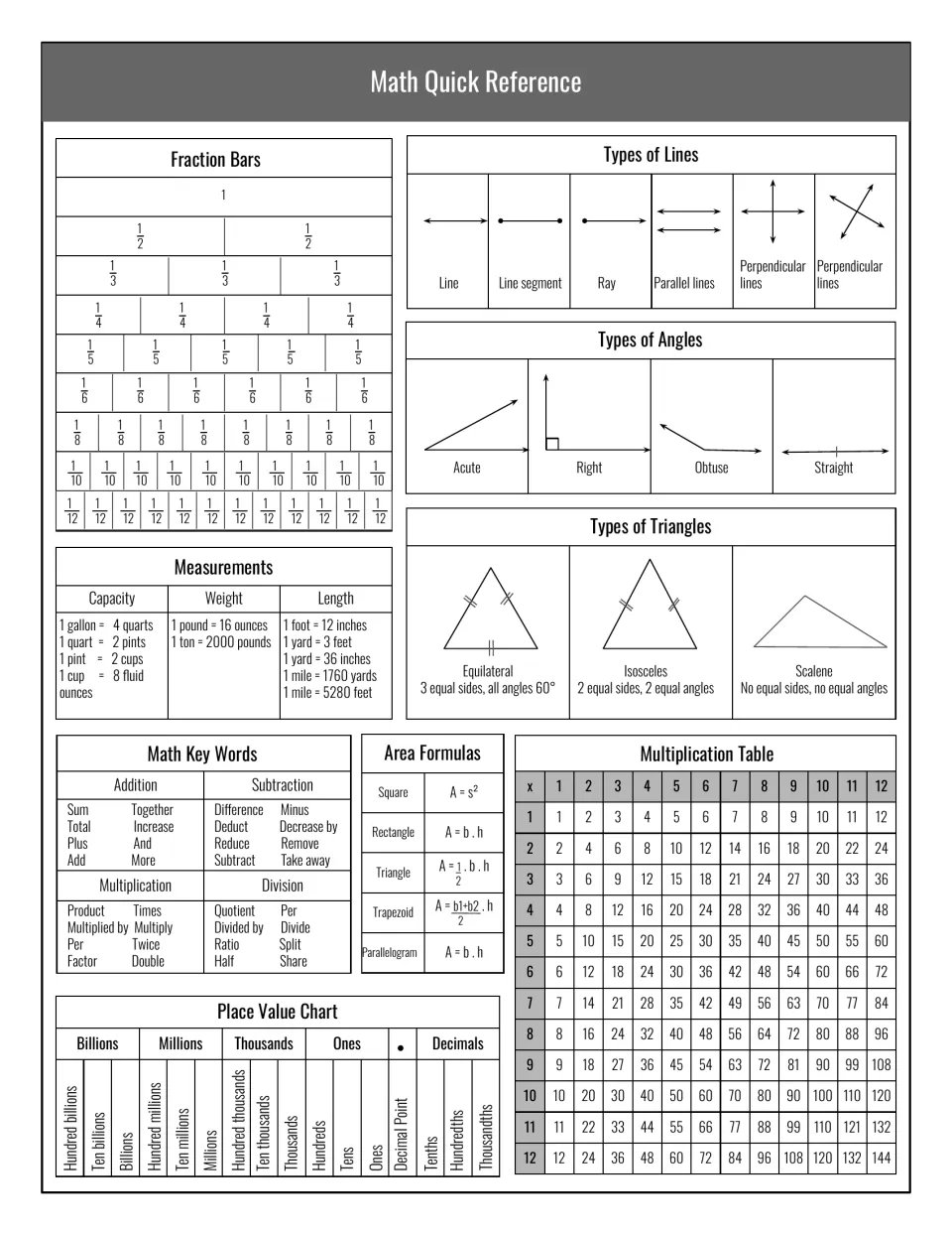Grayscale math reference: fraction bars, lines, angles, triangles, units, key words, area formulas, place value, times table