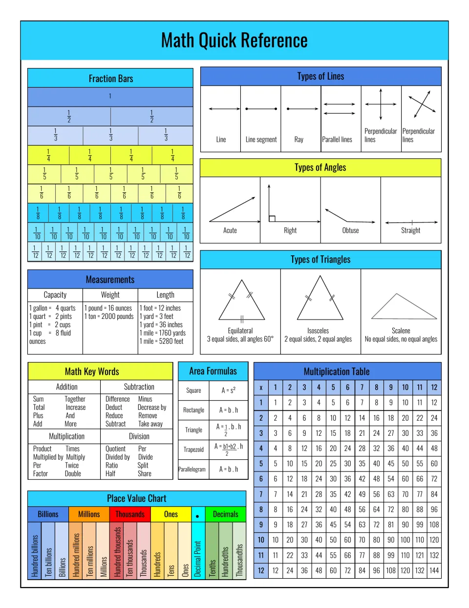Color math reference sheet: fraction bars 1 to 1/12, angle and triangle types, area formulas, place value, 12x12 times table