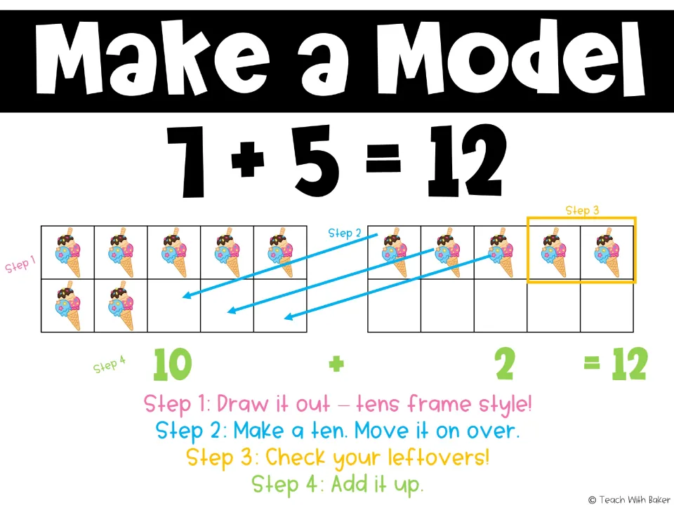 Make a Model poster shows 7 + 5 = 12 using ten frames, moving three pictures to make ten with two left