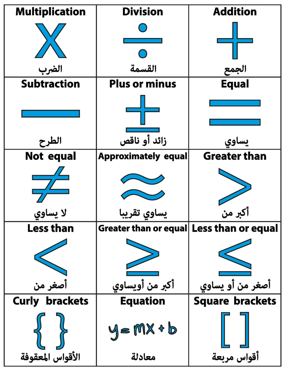 English–Arabic math flashcards 1–15: operations, comparisons, brackets, and the equation y = mx + b