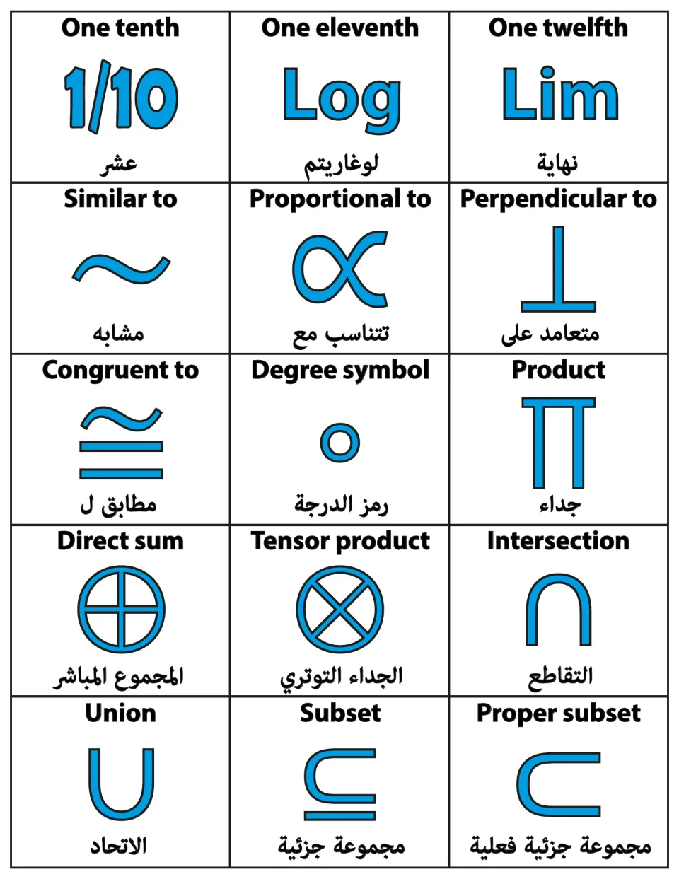 English–Arabic math flashcards 46–60: 1/10, Log, Lim, similarity, perpendicularity, and set symbols