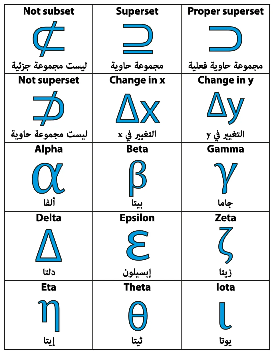 English–Arabic math flashcards 61–75: subset and superset symbols, changes in x and y, and alpha–iota