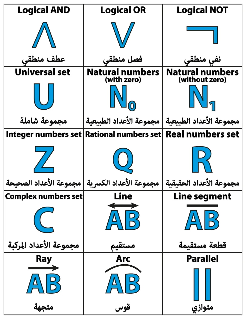 English–Arabic math flashcards 91–105: logical AND, OR, NOT, number sets, line, segment, ray, and arc