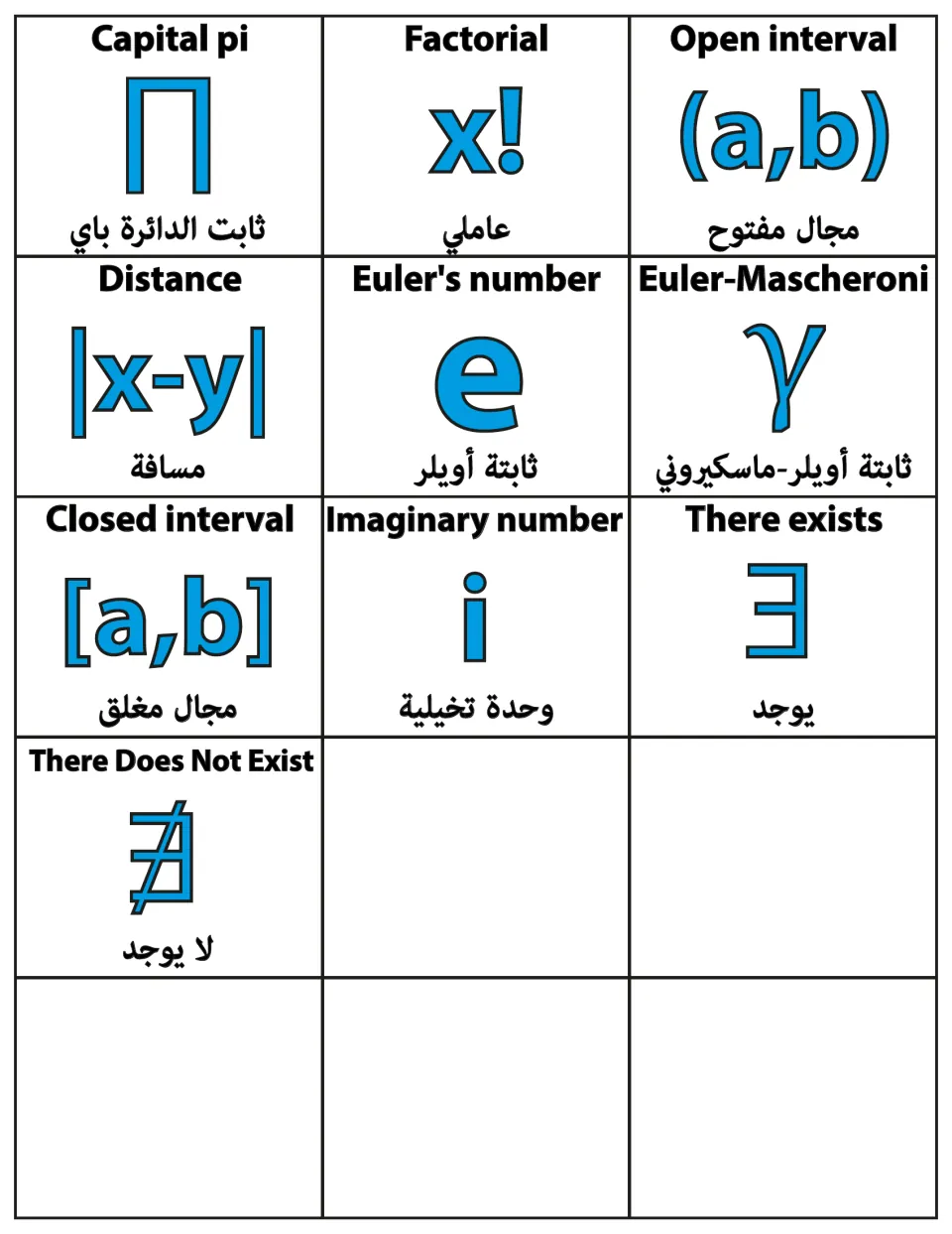 English–Arabic math flashcards 106–115: factorial, intervals, distance, constants, and existence symbols