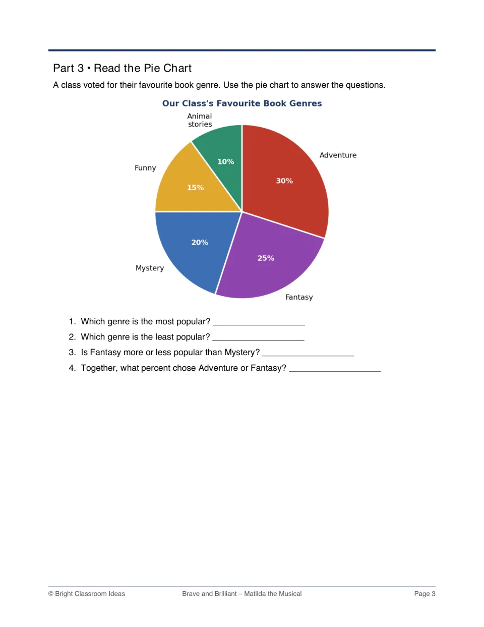 Favourite book genres pie chart: students read percentages for adventure, fantasy, mystery and more to answer 4 questions