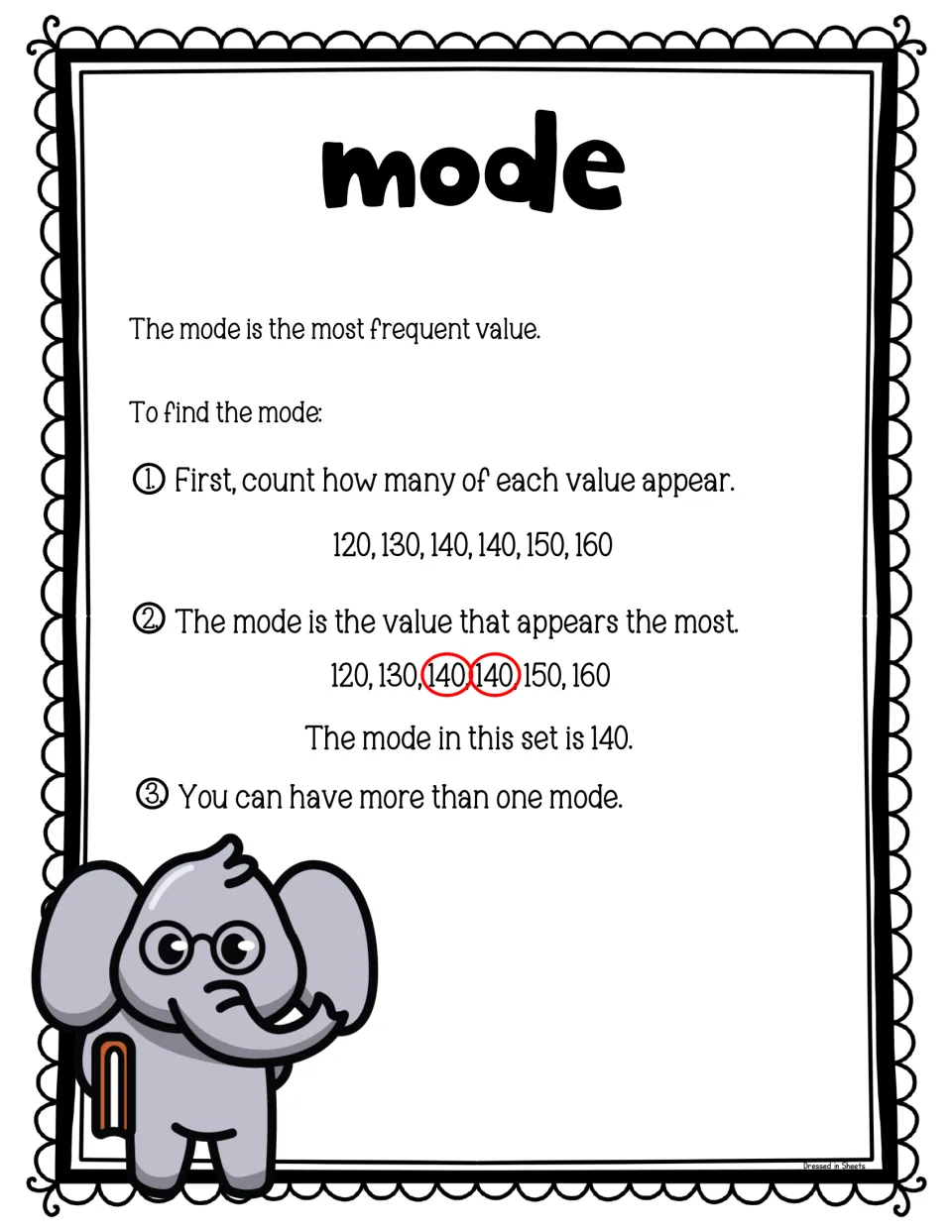 Mode poster: the most frequent value, with the repeated 140s circled and a note that a set can have more than one mode