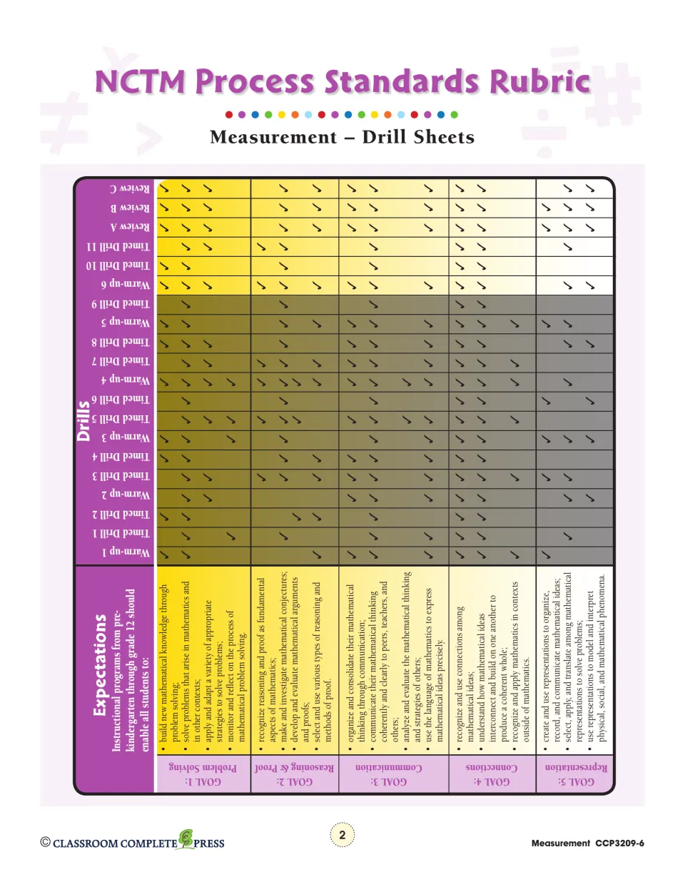 Process standards rubric maps measurement drills to problem solving, reasoning, and three other goals