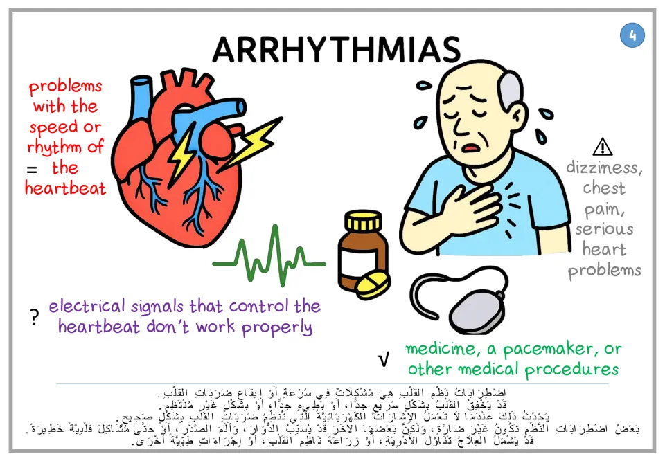 Arrhythmias poster 4: heartbeat speed or rhythm problems, symptoms and treatment, with Arabic text