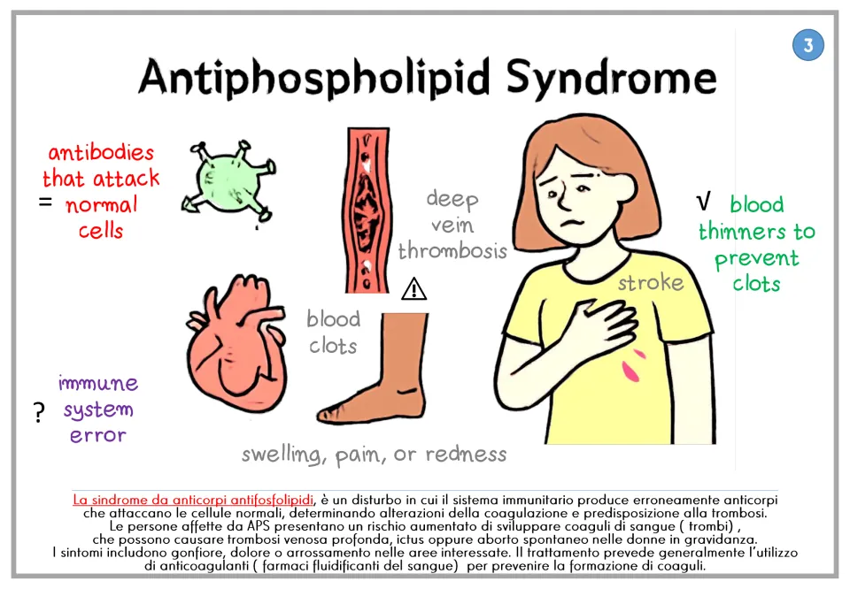 Antiphospholipid syndrome poster covering blood clots, symptoms, and blood thinners, with Italian text