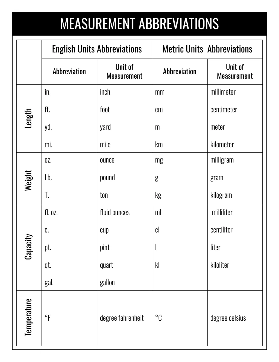 Measurement abbreviations chart listing English and metric units for length, weight, capacity and temperature