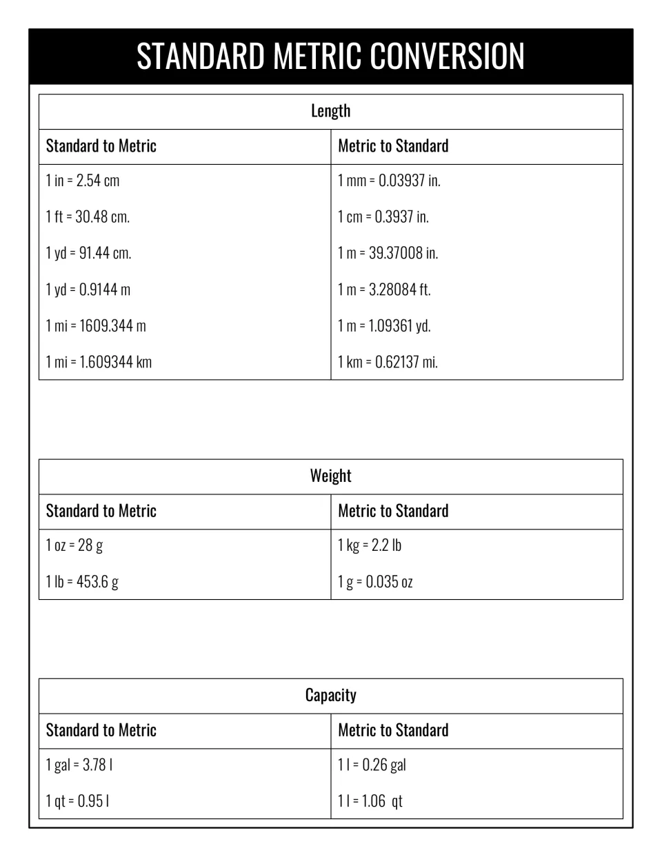 Standard metric conversion chart: standard-to-metric and metric-to-standard equivalents for length, weight and capacity