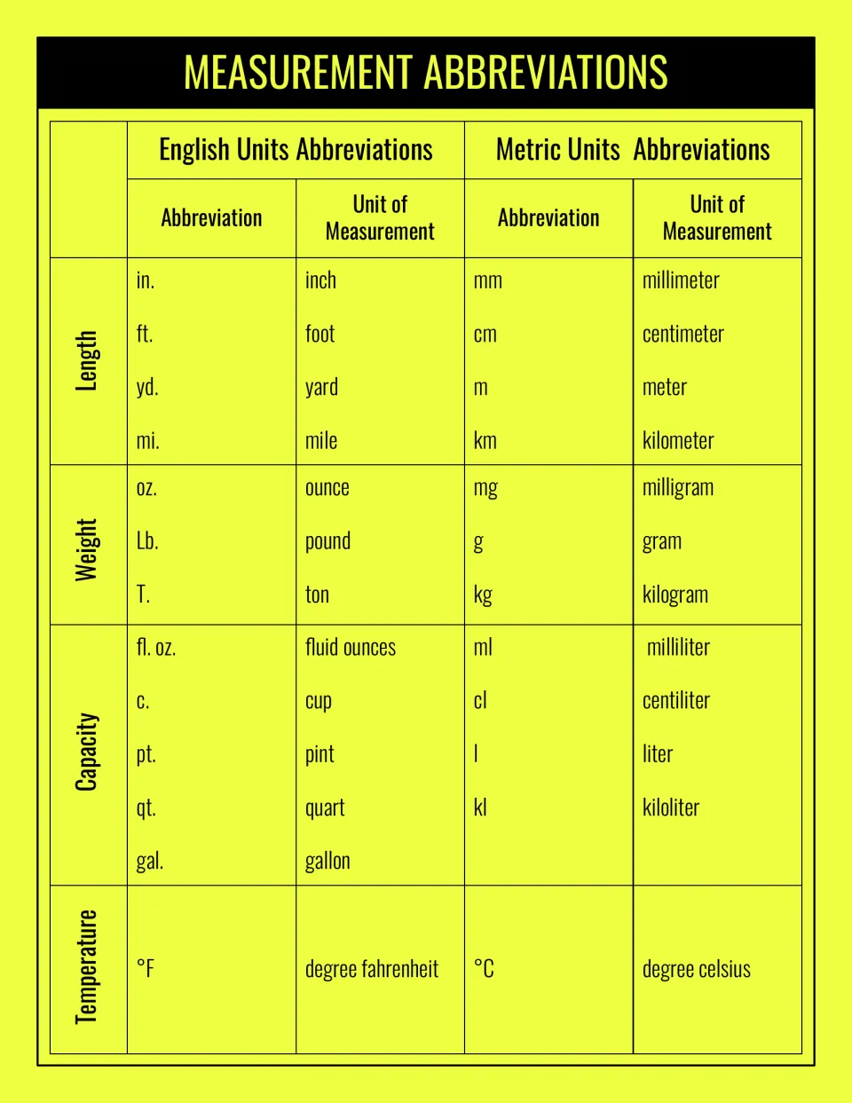 Yellow version of the measurement abbreviations chart: in., ft., oz., mm, kg, ml and other unit symbols with names