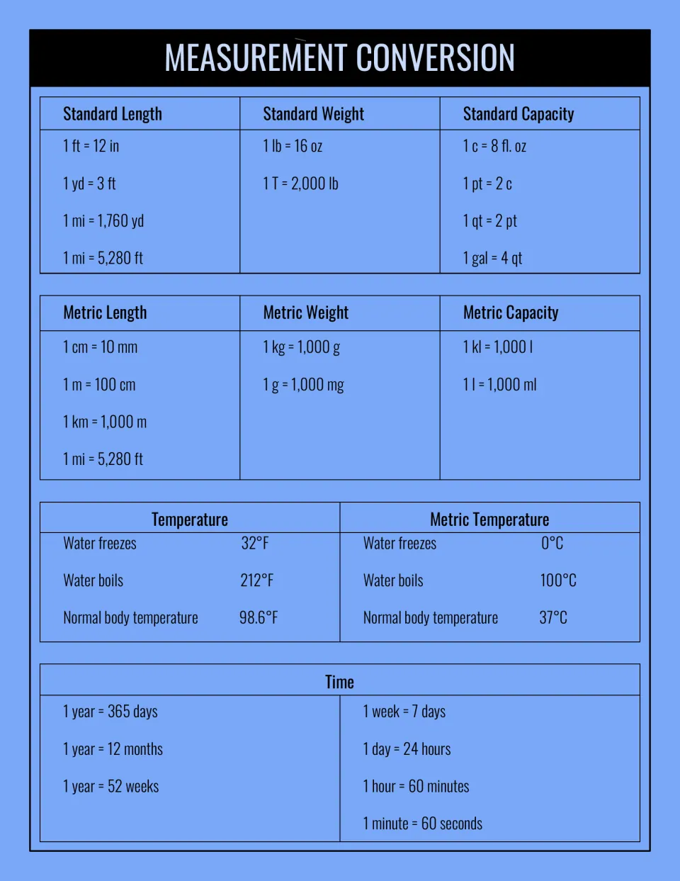 Blue version of the conversion chart: 1 ft = 12 in, 1 gal = 4 qt, 1 km = 1,000 m, water boils at 212°F and 100°C