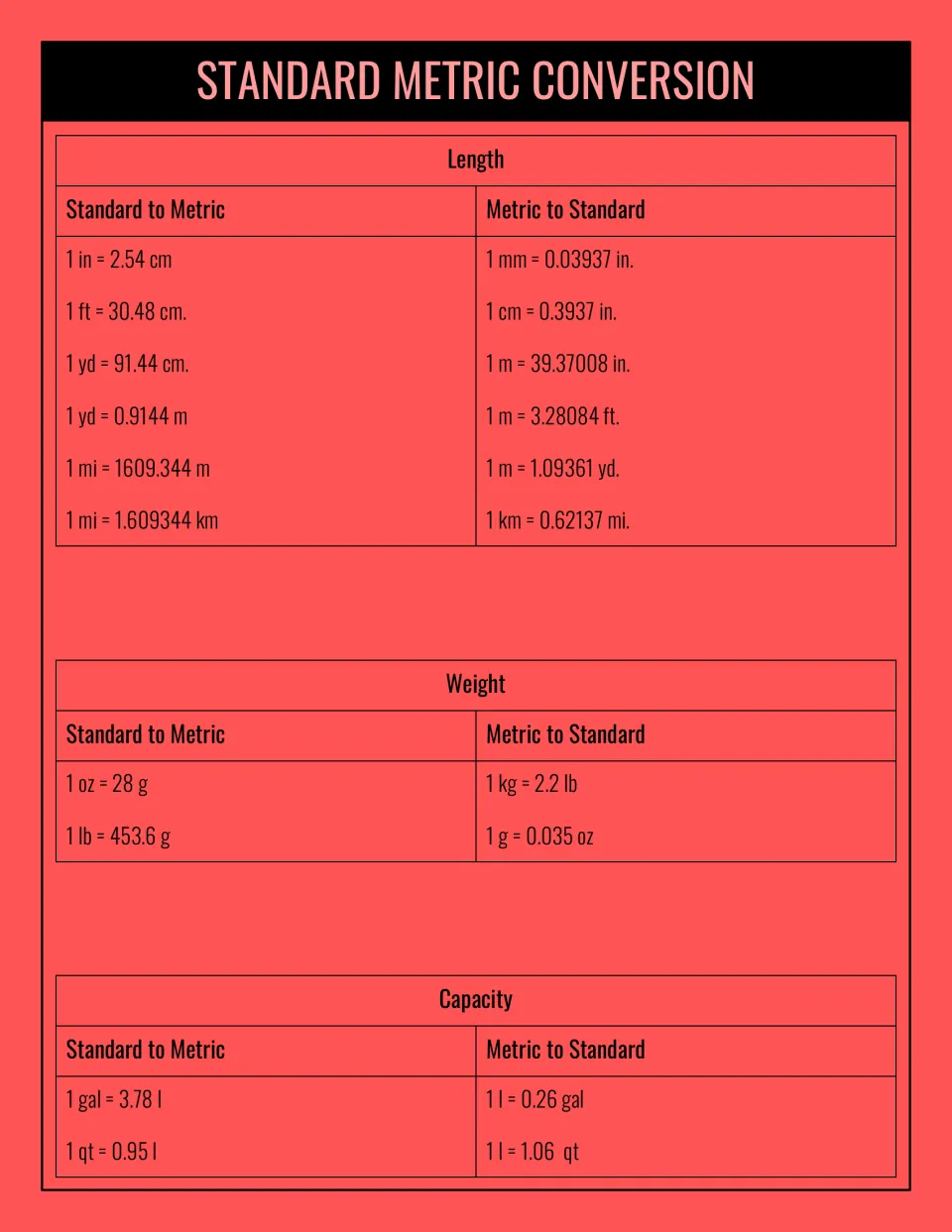 Red version of the standard-metric chart: 1 mi = 1.609344 km, 1 lb = 453.6 g, 1 gal = 3.78 l and their reverses
