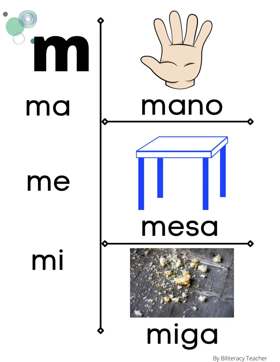 Spanish m syllables ma, me and mi, each paired with a picture word: mano (hand), mesa (table) and miga (crumbs)