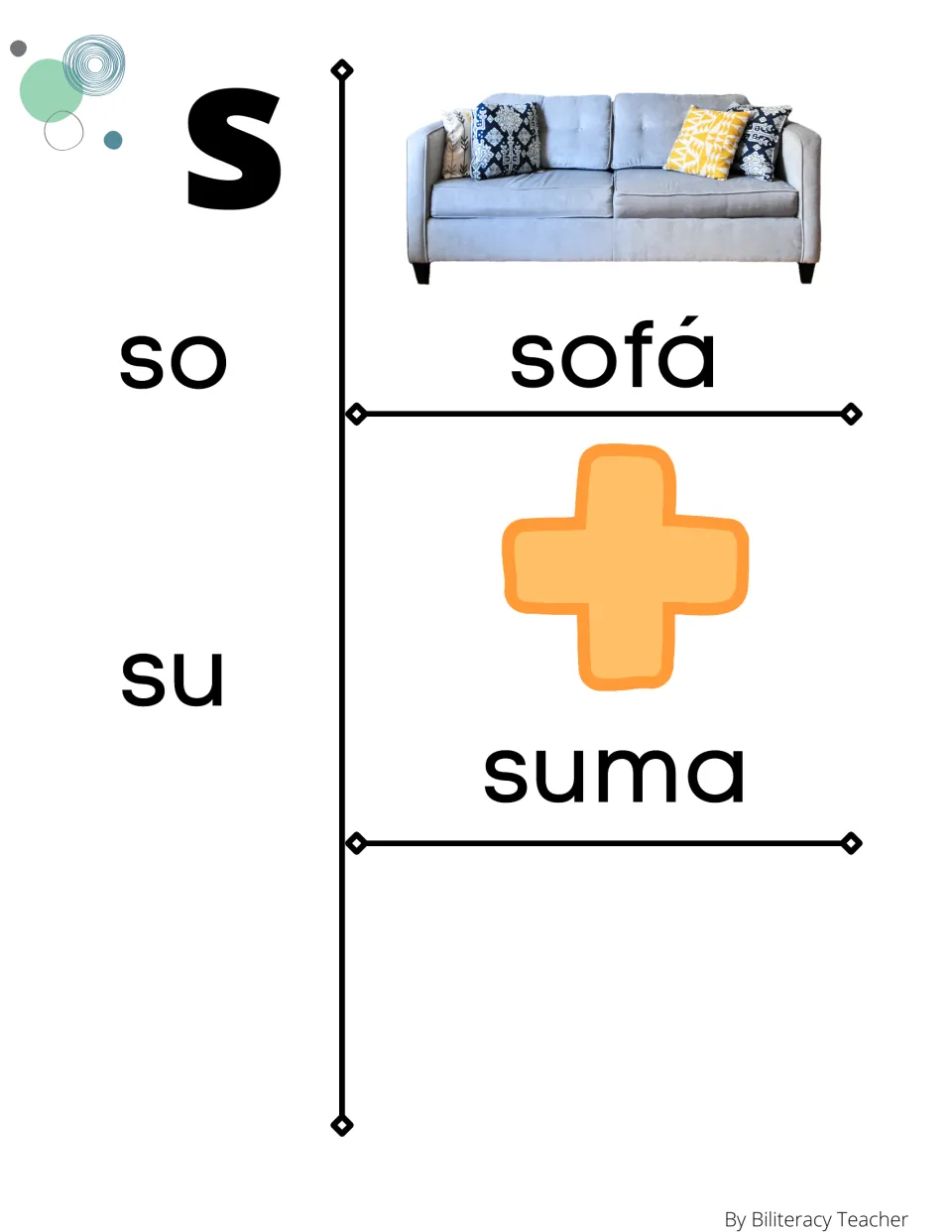 Letter S syllables so and su: students read each syllable beside its picture word sofá (couch) and suma (plus sign)
