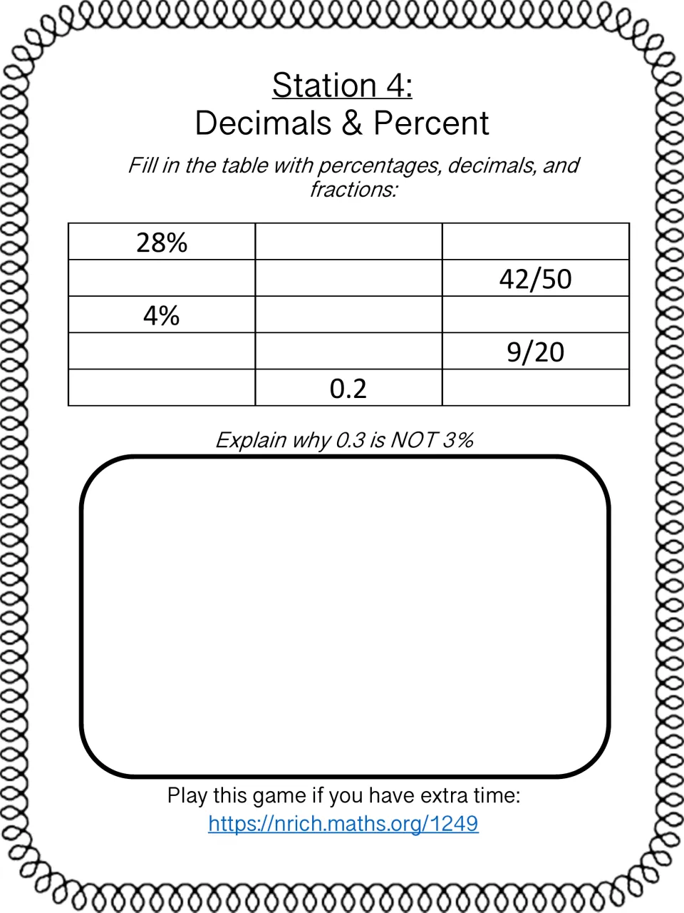 Percent, decimal, fraction conversions: students complete 28%, 42/50, 4%, 9/20, 0.2 and explain why 0.3 is not 3%
