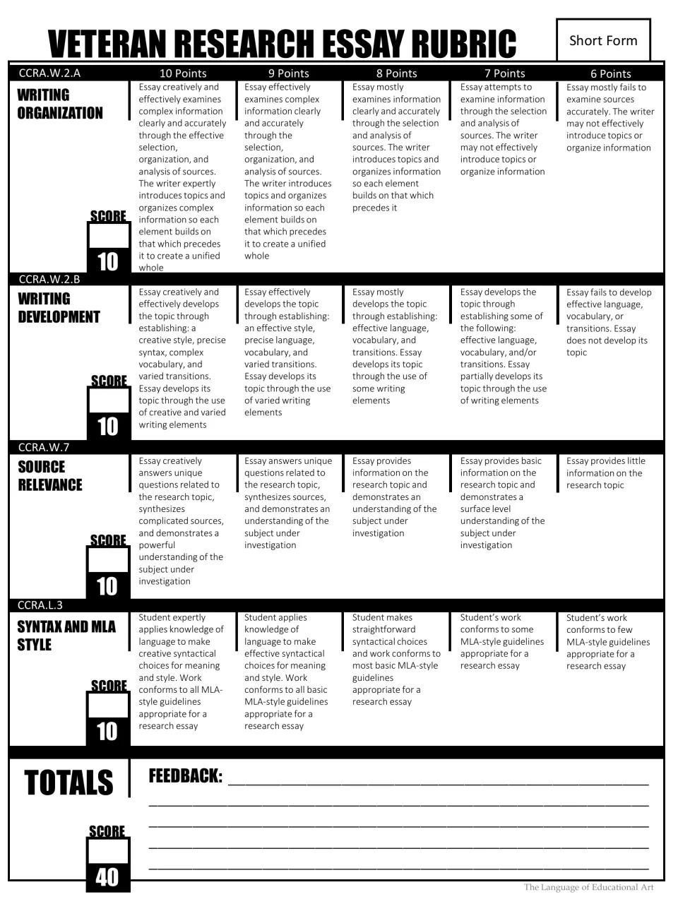 Veteran essay rubric: writing organization, writing development, source relevance, and syntax and MLA style