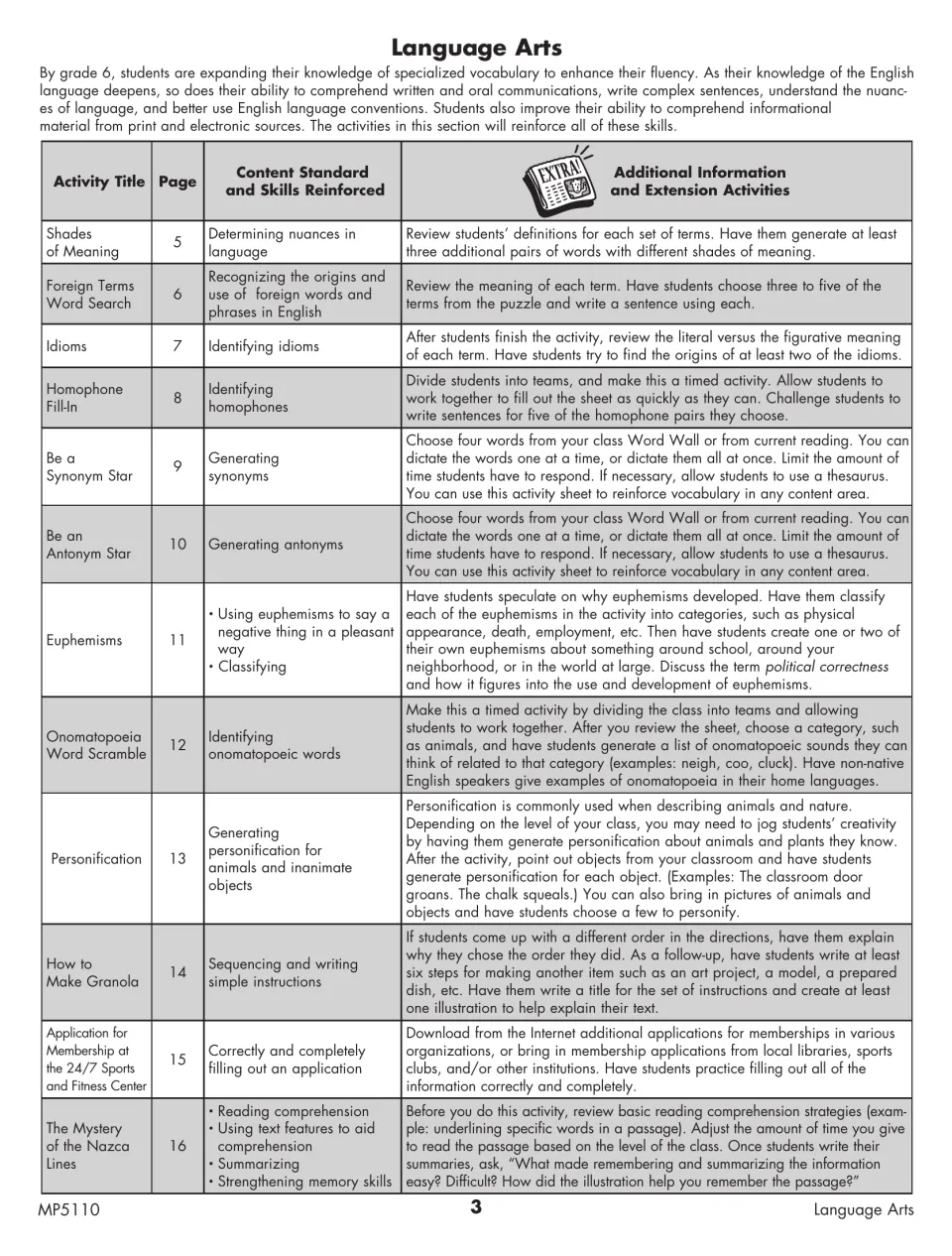 Language arts guide lists activities from Shades of Meaning to The Mystery of the Nazca Lines, with extensions