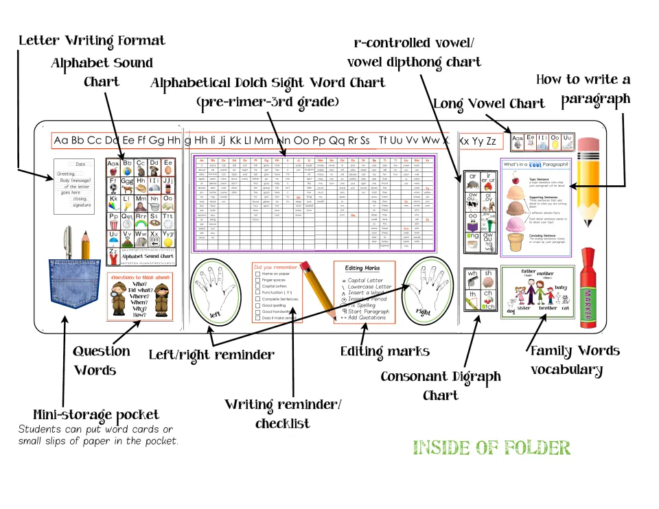 Writing folder contents guide identifies alphabet charts, Dolch sight words, editing marks, and other references