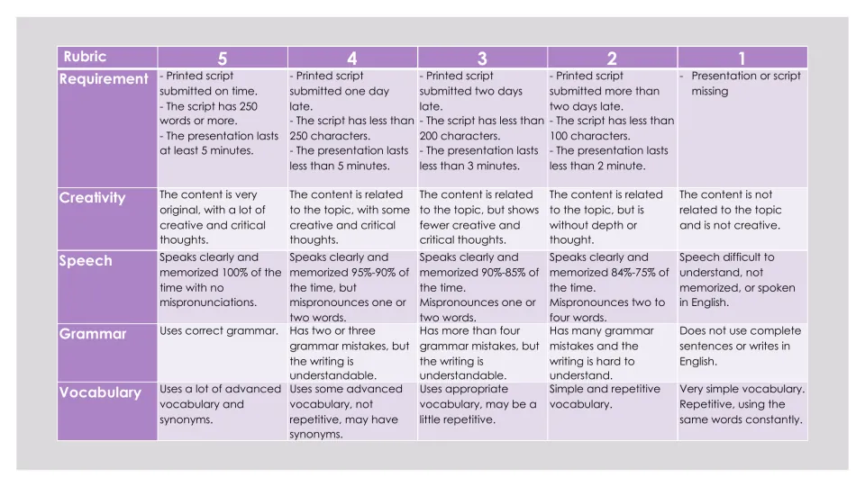 Talk scoring rubric rates requirements, creativity, speech, grammar, and vocabulary on a five-point scale