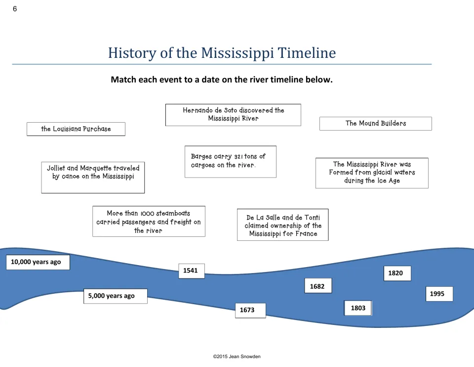 Timeline activity asks students to match eight river history events to dates from 10,000 years ago through 1995
