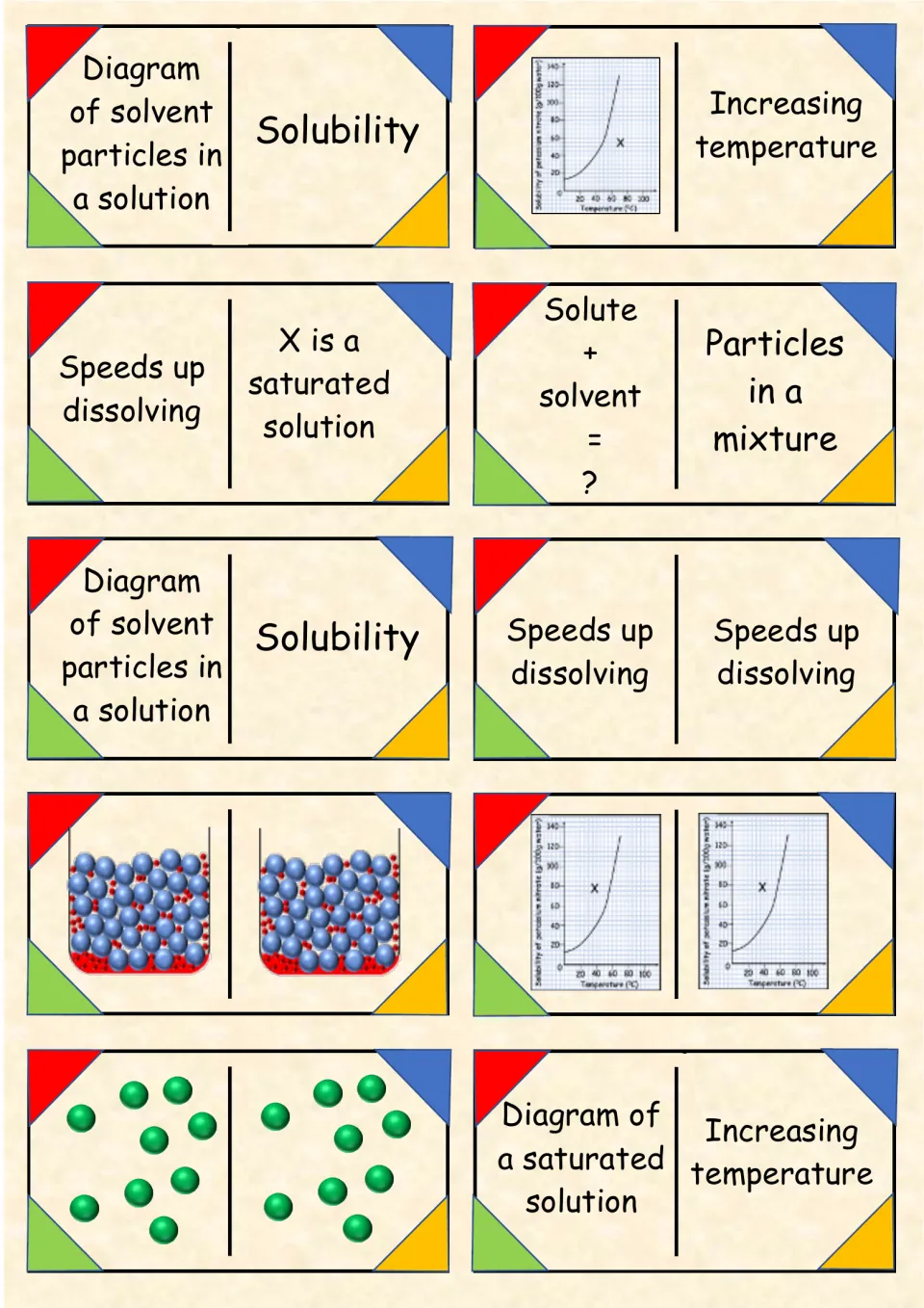 Saturated solution dominoes: students match Solute + solvent = ?, X is a saturated solution and Solubility to diagrams