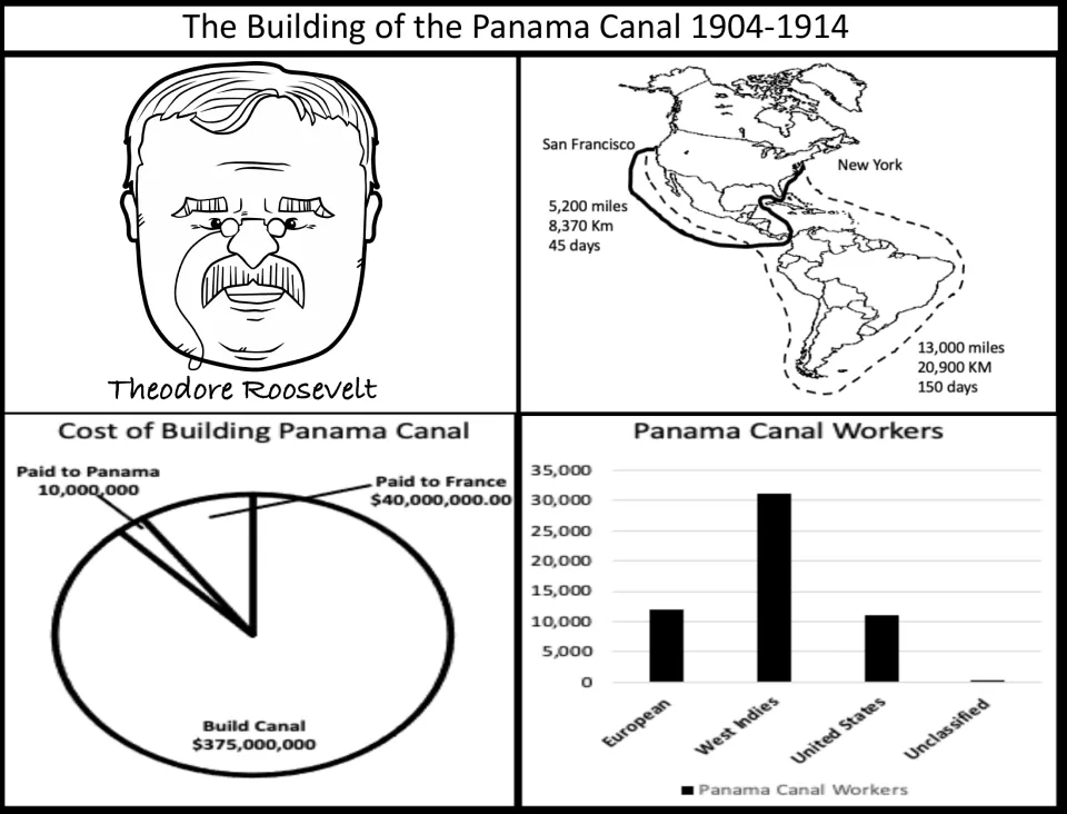 Building of the Panama Canal 1904-1914 visuals: Roosevelt sketch, route map, cost pie chart and workers bar graph