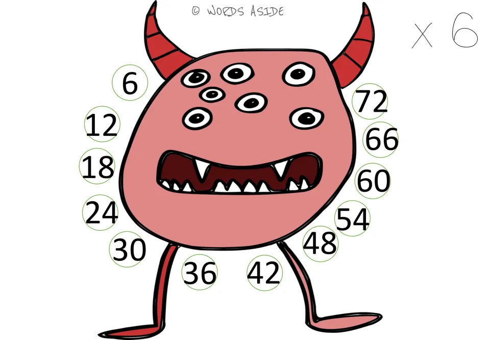 Times 6 table: multiples of 6 from 6 to 72 encircle a pink horned monster so students skip count by sixes and x6 facts