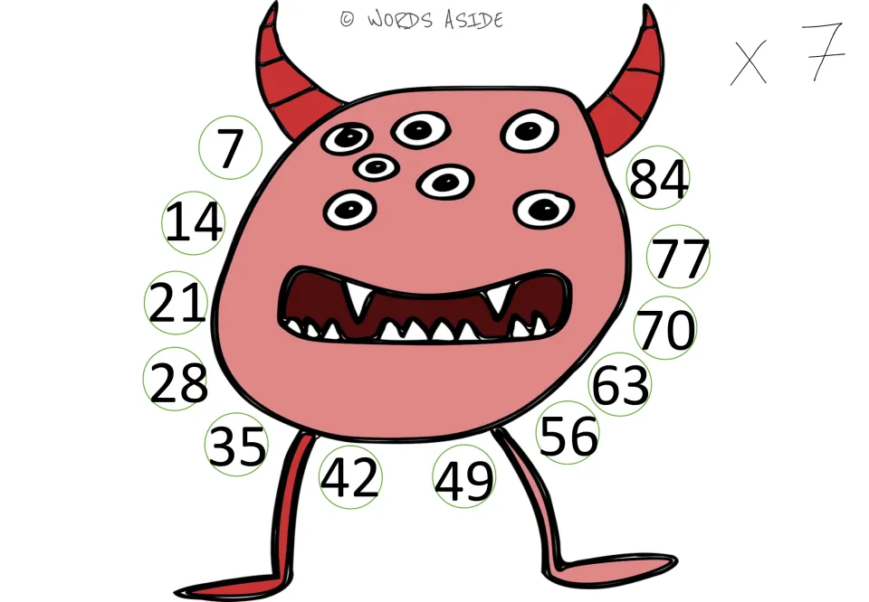 Times 7 mat: a pink horned monster with multiples of 7 from 7 to 84 around it for repeated addition practice of the sevens